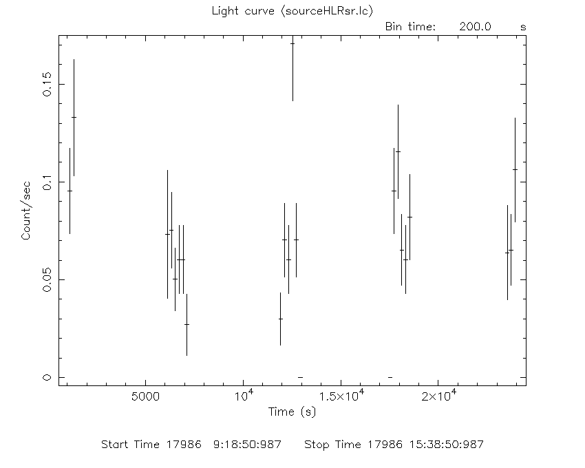 XRT 0.3-10 keV Light curve from the half-light radius, corrected for background, in 200 s time bins.