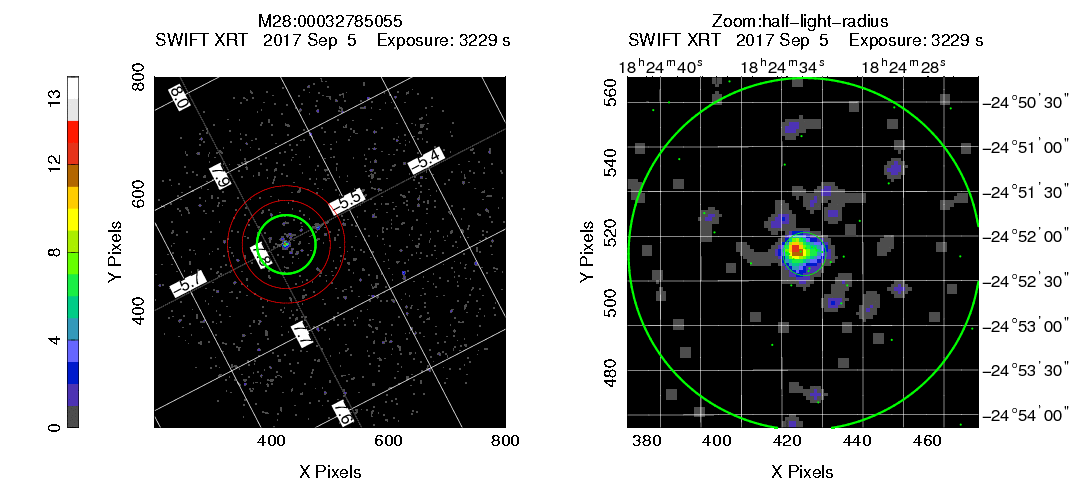 Left: full XRT 0.3-10 keV image, smoothed with a 1.5 pixel Gaussian, in Galactic coordinates. Red annulus shows the background extraction region, and the green thick circle the cluster half-light radius.
Right: XRT 0.3-10 keV image, smoothed with a 1.5 pixel Gaussian, in equatorial coordinates, centered on the optical center and zoomed to show the half-light radius (thick green circle). The thin inner circle shows the core radius, and the green dots show the known faint X-ray sources from deep Chandra observations (Becker03).
Observation ID, date and exposure are noted, and the color scale shows the image counts.
Background regions: annuli with inner and outer radii equal to 1.5 a 2 times the half-light radius of the cluster, respectively (i.e., including regions between ~1 and ~6 arcmin from the center).