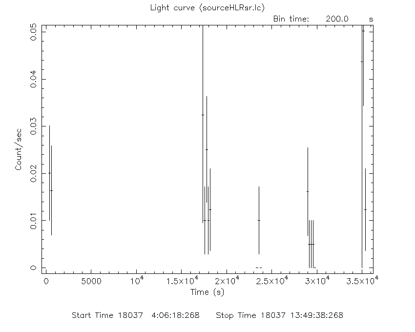 XRT 0.3-10 keV Light curve from the half-light radius, corrected for background, in 200 s time bins.