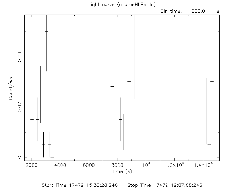 XRT 0.3-10 keV Light curve from the half-light radius, corrected for background, in 200 s time bins.